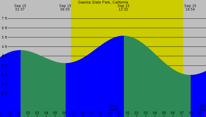 Tide graph for Gaviota State Park, California