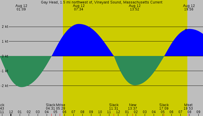 Tide graph for Gay Head, 1.5 mi northwest of, Vineyard Sound, Massachusetts Current