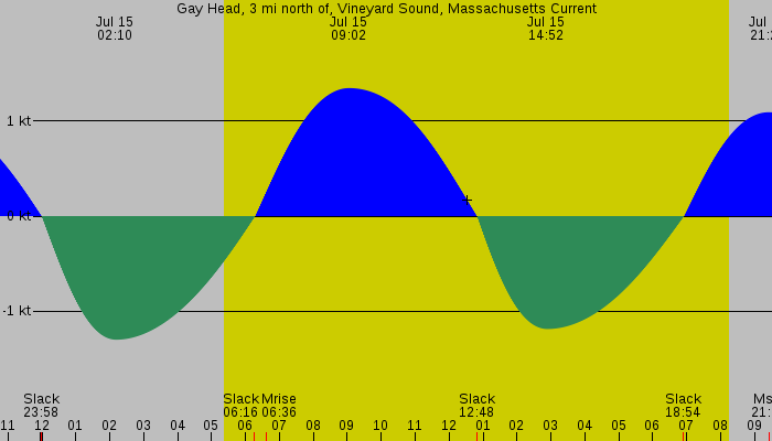 Tide graph for Gay Head, 3 mi north of, Vineyard Sound, Massachusetts Current