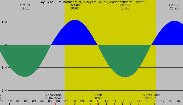 Tide graph for Gay Head, 3 mi northeast of, Vineyard Sound, Massachusetts Current