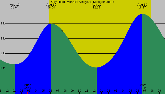 Tide graph for Gay Head, Martha's Vineyard, Massachusetts