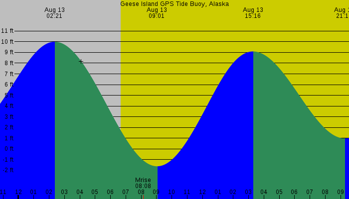 Tide graph for Geese Island GPS Tide Buoy, Alaska