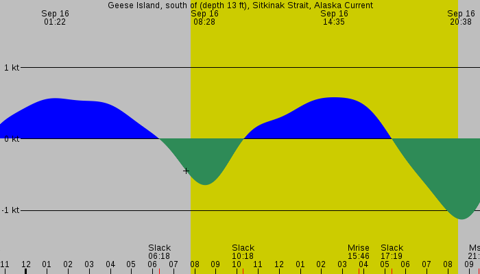Tide graph for Geese Island, south of (depth 13 ft), Sitkinak Strait, Alaska Current