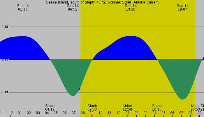 Tide graph for Geese Island, south of (depth 46 ft), Sitkinak Strait, Alaska Current