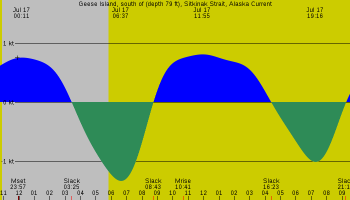 Tide graph for Geese Island, south of (depth 79 ft), Sitkinak Strait, Alaska Current