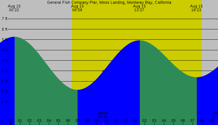 Tide graph for General Fish Company Pier, Moss Landing, Monterey Bay, California