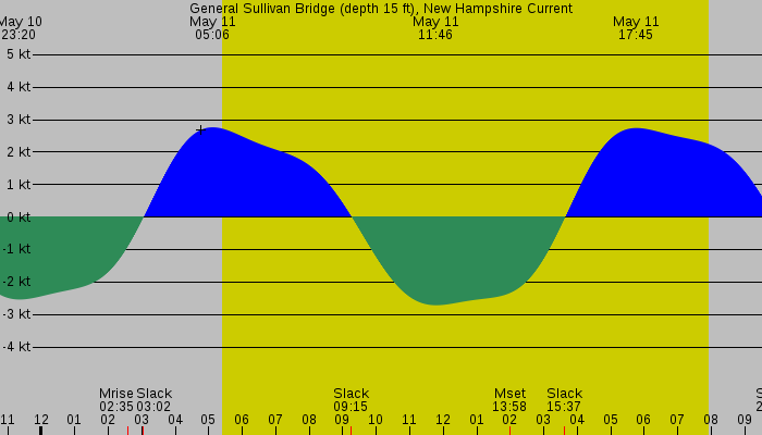 Tide graph for General Sullivan Bridge (depth 15 ft), New Hampshire Current