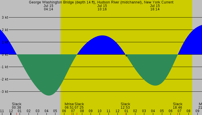 Tide graph for George Washington Bridge (depth 14 ft), Hudson River (midchannel), New York Current