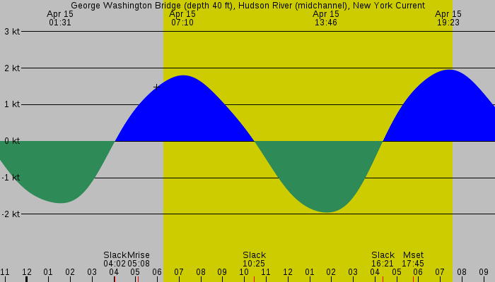 Tide graph for George Washington Bridge (depth 40 ft), Hudson River (midchannel), New York Current