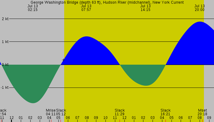 Tide graph for George Washington Bridge (depth 63 ft), Hudson River (midchannel), New York Current