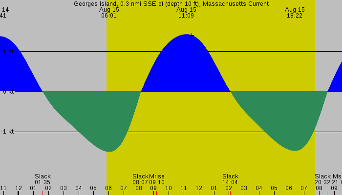 Tide graph for Georges Island, 0.3 nmi SSE of (depth 10 ft), Massachusetts Current