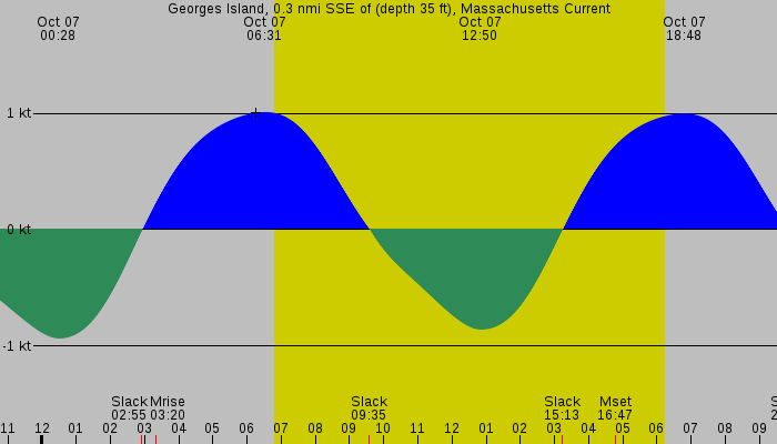 Tide graph for Georges Island, 0.3 nmi SSE of (depth 35 ft), Massachusetts Current