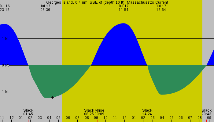 Tide graph for Georges Island, 0.4 nmi SSE of (depth 10 ft), Massachusetts Current