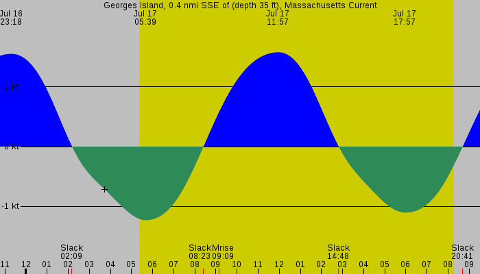 Tide graph for Georges Island, 0.4 nmi SSE of (depth 35 ft), Massachusetts Current