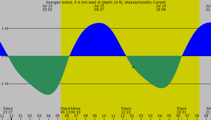 Tide graph for Georges Island, 0.4 nmi east of (depth 10 ft), Massachusetts Current