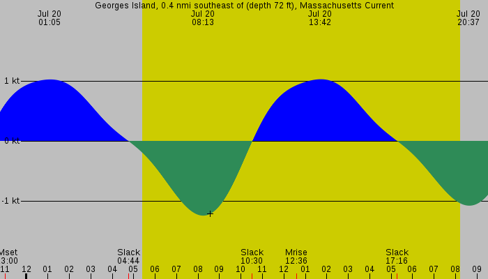 Tide graph for Georges Island, 0.4 nmi southeast of (depth 72 ft), Massachusetts Current