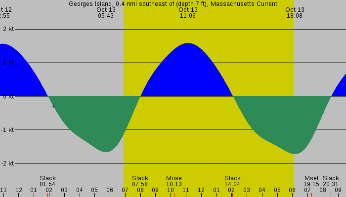 Tide graph for Georges Island, 0.4 nmi southeast of (depth 7 ft), Massachusetts Current