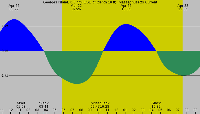 Tide graph for Georges Island, 0.5 nmi ESE of (depth 10 ft), Massachusetts Current
