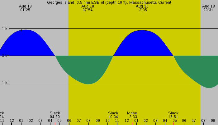 Tide graph for Georges Island, 0.5 nmi ESE of (depth 10 ft), Massachusetts Current