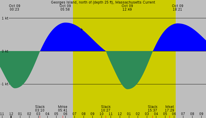 Tide graph for Georges Island, north of (depth 25 ft), Massachusetts Current