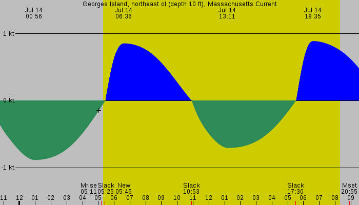 Tide graph for Georges Island, northeast of (depth 10 ft), Massachusetts Current