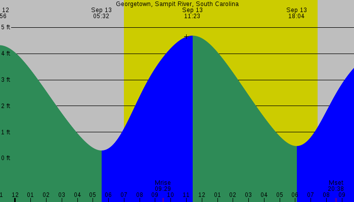 Tide graph for Georgetown, Sampit River, South Carolina