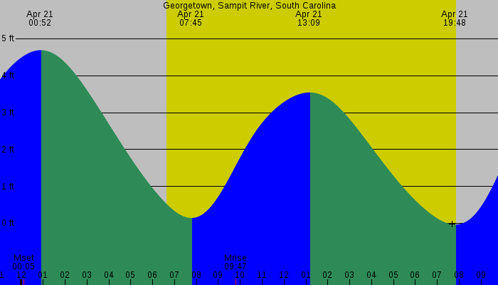 Tide graph for Georgetown, Sampit River, South Carolina