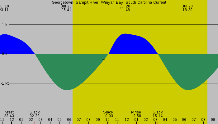 Tide graph for Georgetown, Sampit River, Winyah Bay, South Carolina Current
