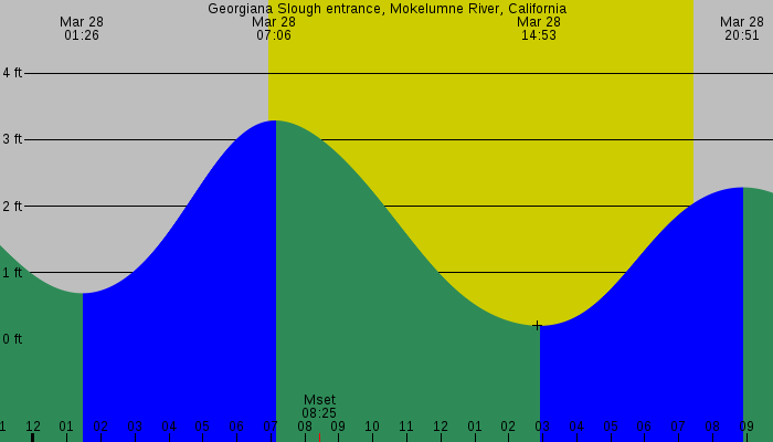 Tide graph for Georgiana Slough entrance, Mokelumne River, California