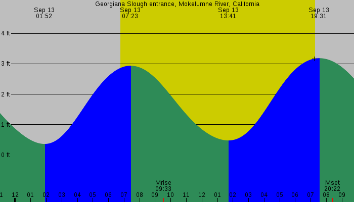 Tide graph for Georgiana Slough entrance, Mokelumne River, California