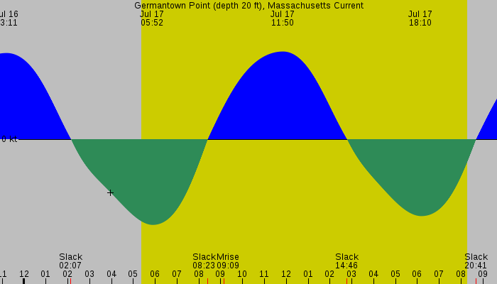 Tide graph for Germantown Point (depth 20 ft), Massachusetts Current
