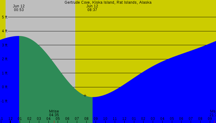 Tide graph for Gertrude Cove, Kiska Island, Rat Islands, Alaska