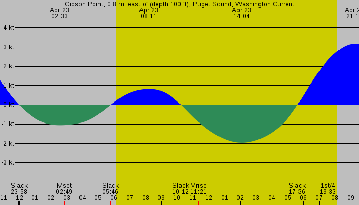 Tide graph for Gibson Point, 0.8 mi east of (depth 100 ft), Puget Sound, Washington Current