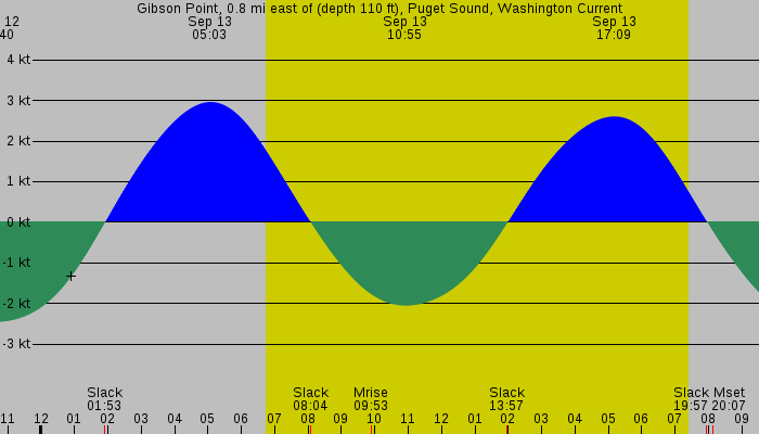 Tide graph for Gibson Point, 0.8 mi east of (depth 110 ft), Puget Sound, Washington Current