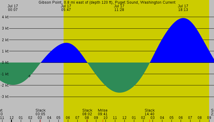 Tide graph for Gibson Point, 0.8 mi east of (depth 120 ft), Puget Sound, Washington Current