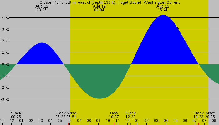 Tide graph for Gibson Point, 0.8 mi east of (depth 130 ft), Puget Sound, Washington Current