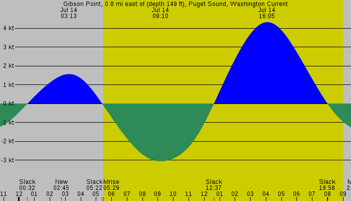 Tide graph for Gibson Point, 0.8 mi east of (depth 149 ft), Puget Sound, Washington Current