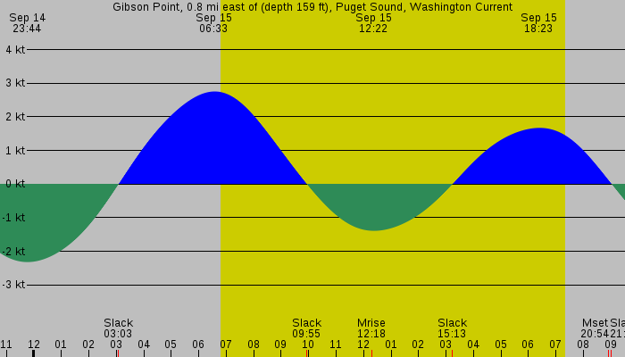 Tide graph for Gibson Point, 0.8 mi east of (depth 159 ft), Puget Sound, Washington Current