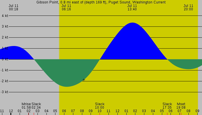 Tide graph for Gibson Point, 0.8 mi east of (depth 169 ft), Puget Sound, Washington Current