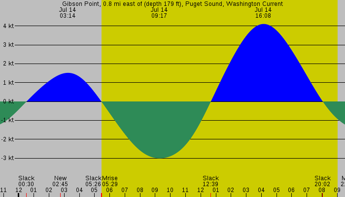 Tide graph for Gibson Point, 0.8 mi east of (depth 179 ft), Puget Sound, Washington Current