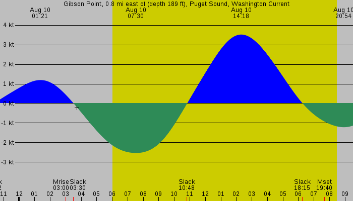 Tide graph for Gibson Point, 0.8 mi east of (depth 189 ft), Puget Sound, Washington Current