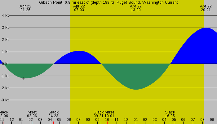 Tide graph for Gibson Point, 0.8 mi east of (depth 189 ft), Puget Sound, Washington Current