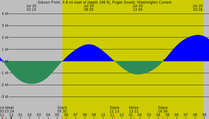 Tide graph for Gibson Point, 0.8 mi east of (depth 199 ft), Puget Sound, Washington Current