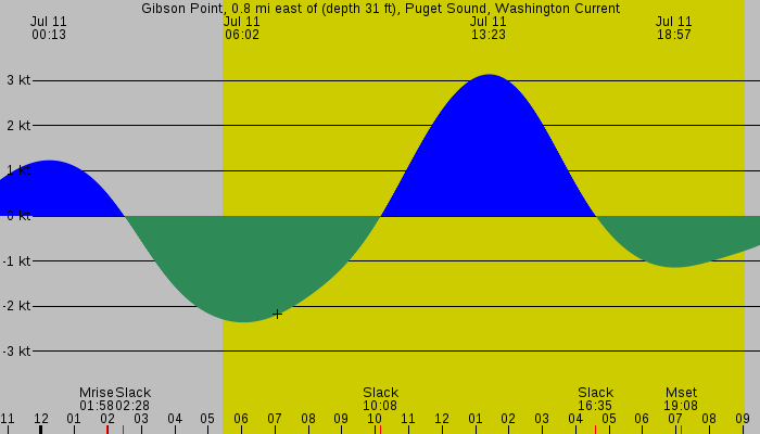 Tide graph for Gibson Point, 0.8 mi east of (depth 31 ft), Puget Sound, Washington Current