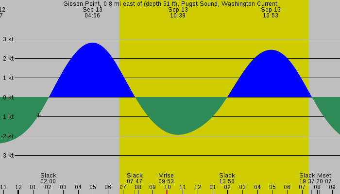 Tide graph for Gibson Point, 0.8 mi east of (depth 51 ft), Puget Sound, Washington Current