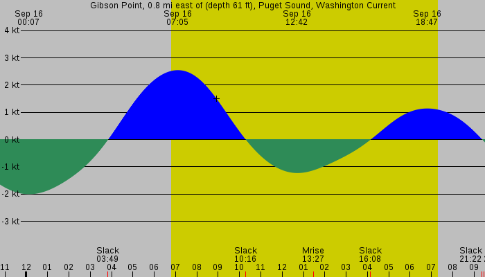 Tide graph for Gibson Point, 0.8 mi east of (depth 61 ft), Puget Sound, Washington Current