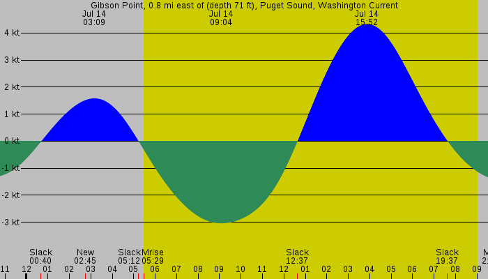 Tide graph for Gibson Point, 0.8 mi east of (depth 71 ft), Puget Sound, Washington Current