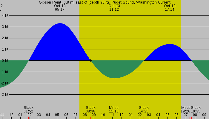 Tide graph for Gibson Point, 0.8 mi east of (depth 90 ft), Puget Sound, Washington Current