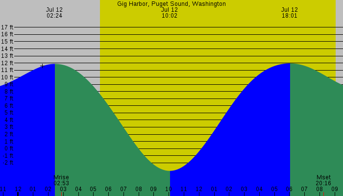 Tide graph for Gig Harbor, Puget Sound, Washington