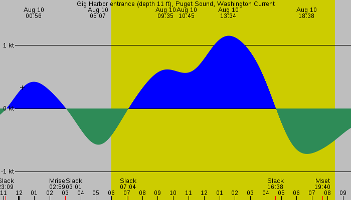 Tide graph for Gig Harbor entrance (depth 11 ft), Puget Sound, Washington Current